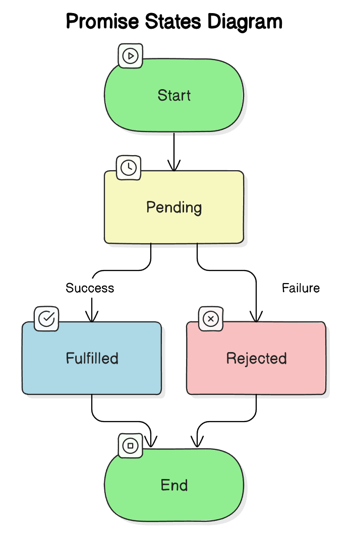 Understanding Promises in JavaScript: A Comprehensive Guide