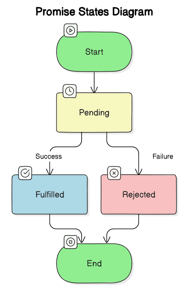 Understanding Promises in JavaScript: A Comprehensive Guide